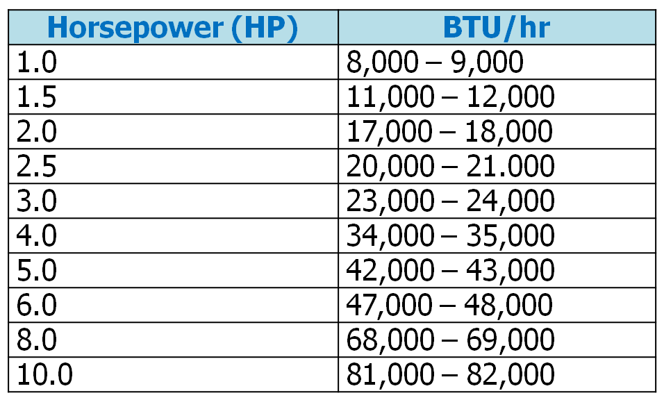 Мощность кондиционера btu. Таблица BTU. Вт в BTU. Мощность BTU.
